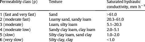 Permeability Classes And Saturated Hydraulic Conductivity Ranges