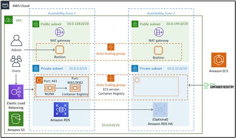 Ecs Architecture Diagram