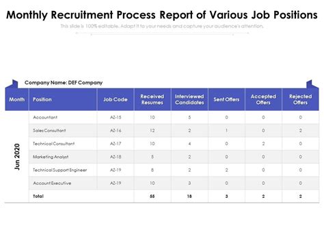 Monthly Recruitment Process Report Of Various Job Positions