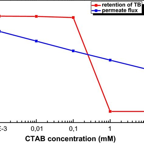 Ctab Concentration Effect On Tb Retention And Permeate Flux Download