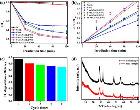 A Photocatalytic Degradation Of Tc Over Different Samples Under Visible