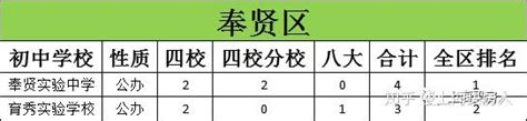 上海16区初中四校八大录取排名！ 知乎