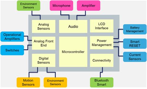 Analog Mems And Sensors In Wearable Electronics Maker