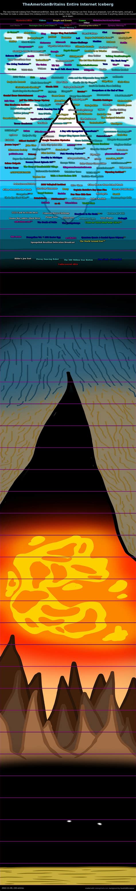 TheAmericanBritain's Entire Internet Iceberg : r/wendigoon
