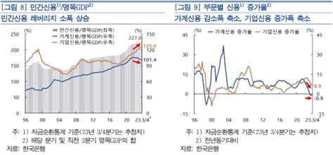 한은 금융안정보고서 가계·기업 빚 Gdp 227사상 최대 경신