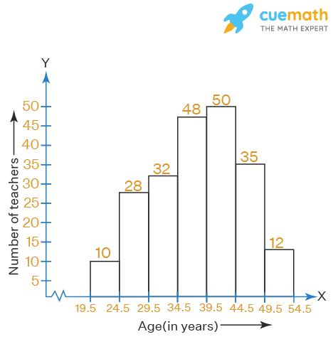 Draw A Histogram To Represent The Following Grouped Frequency