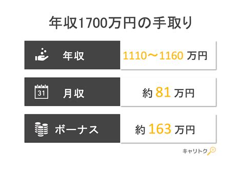 年収1700万円サラリーマンの手取り額と生活レベルを解説