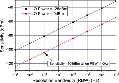 Receiver Sensitivity At Ghz Versus Receiver Resolution Bandwidth