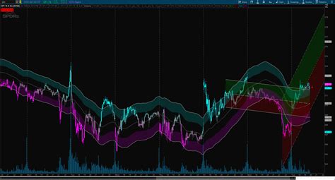 Linear Regression Channel By Chartprime For Thinkorswim