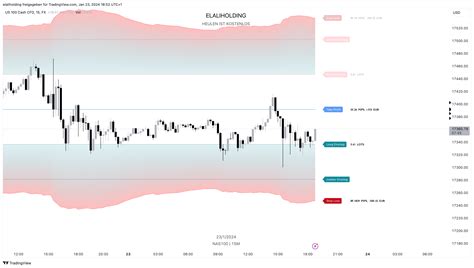 Fx Nas Chart Image By Elaliholding Tradingview