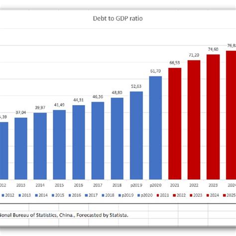 -National Debt to GDP ratio of Mainland China , 2012 to 2025 in percent. | Download Scientific ...