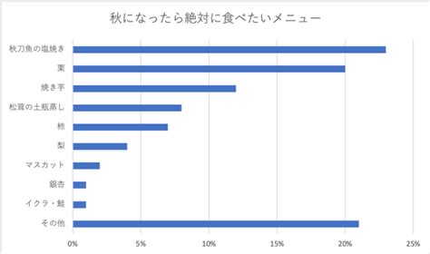 食欲の秋についてのアンケート結果 Okwave スタッフブログ