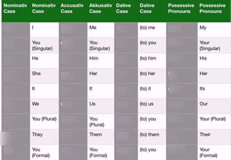 German Exam Revision Pronouns Diagram Quizlet