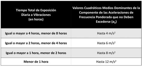 Nom 024 Stps 2001 Guía Rápida Vibraciones Mano Brazo