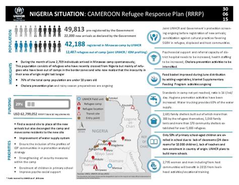 Document Cameroon Refugee Response Plan Rrrp June 2015