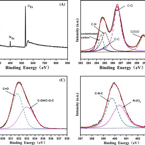 Xps Survey A And High Resolution C1s B O1sc And N1s D Spectra