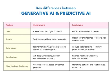 Predictive AI Vs Generative AI Unveiling The Core Differences