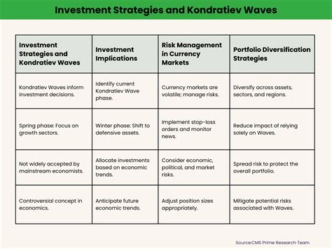 A Study on Kondratiev Waves on Economic Cycles – CMS Prime