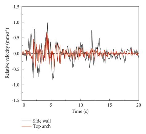 Relative Shear Velocity Time History Curve Of Contact Node Pairs