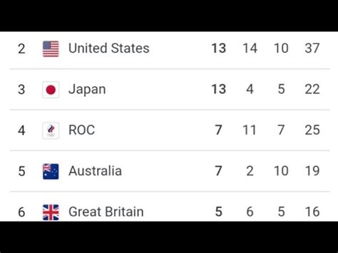 Olympics Medal Tally Tokyo Olympics Medal Table Youtube