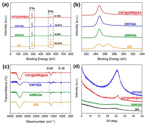 Nanomaterials Free Full Text Three Dimensional Interconnected