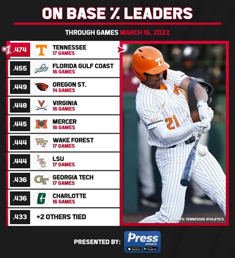 College Baseball Hub On Twitter D1 Team On Base Percentage Leaders