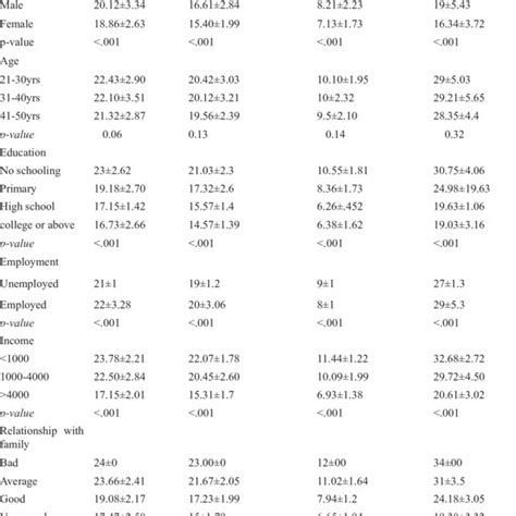 Comparison Of The Whoqol Bref Mean Scores In Four Domains According To