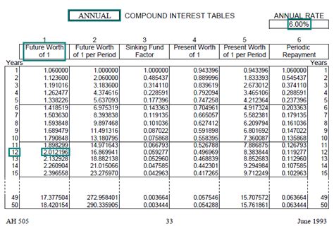 Compound interest factor table - ahyaksarwono