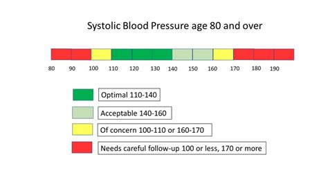 Hypertension What Is A Good Blood Pressure For An Elderly Patient