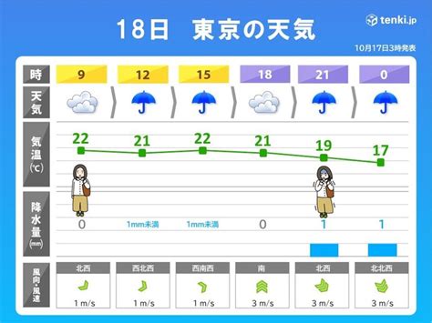 関東 明日も傘が必要 夜は肌寒い この先は初冬のような寒さも 服装選びに注意気象予報士 岡本 朋子 2022年10月17日 日本気象