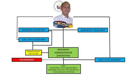 Barangay Org Chart Barangaybagbag