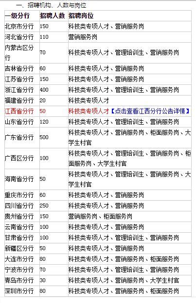 招2870人，中國建設銀行開啟，2019春季招聘 每日頭條