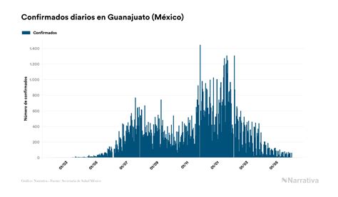 Guanajuato Acumula 132002 Contagios Y 10914 Fallecimientos Desde El Inicio De La Pandemia