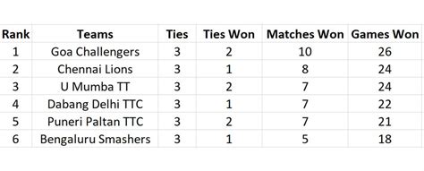 Ultimate Table Tennis 2023 Points Table: Updated standings after Puneri ...