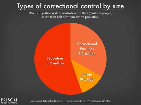 Types of correctional control by size | Prison Policy Initiative