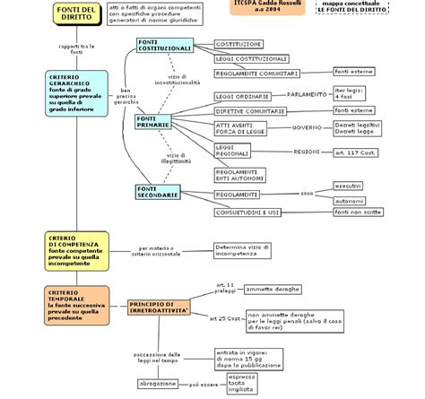 Diritto Privato Schema Mappa Concettuale Sulle Fonti Del Diritto