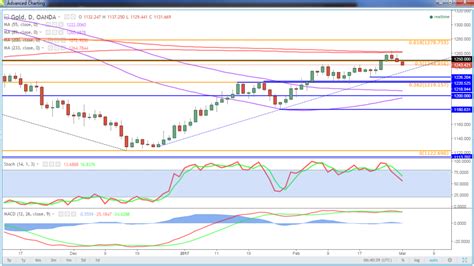 Usd Surges As Markets Back March Fed Rate Hike Marketpulsemarketpulse