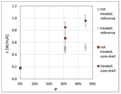 Materials Free Full Text Modelling Of Effective Thermal