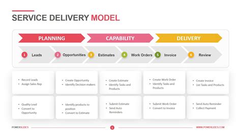 Service Delivery Model Template Download Now Powerslides™