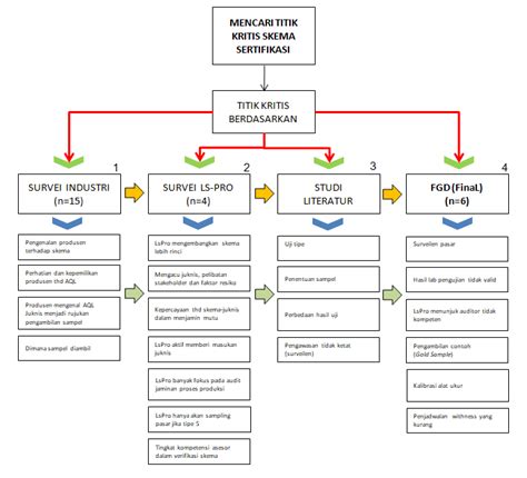 Gambar 2 Alur Proses Mencari Titik Kritis Skema Sertifikasi Sumber Download Scientific