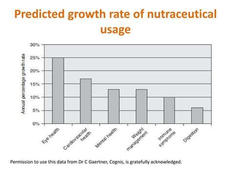 Development Of Nutraceuticals And Functional Foods