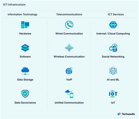 What Is Information And Communications Technology Ict Off