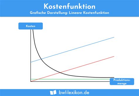 Gewinnfunktion » Definition, Erklärung & Beispiele + Übungsfragen