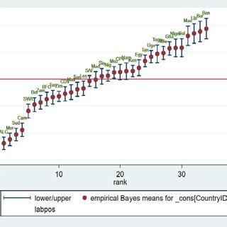 Self Reported Turnout Compared With Official Turnout Sources