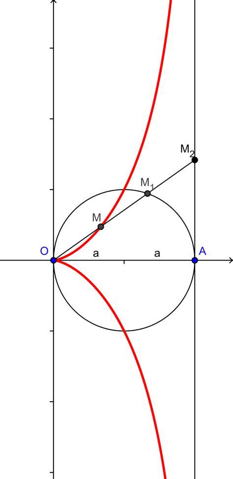 Cissoid Of Diocles In Geometry The Cissoid Of Diocles Is A Cubic