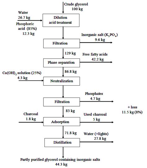 Material Balance Of Crude Glycerol Purification Download Scientific Diagram