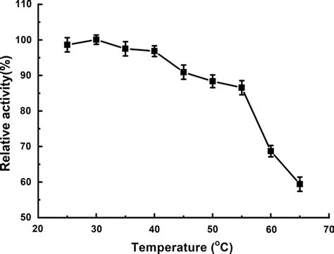 Effect Of Temperature On Activity Of Esterase Tan410 Download