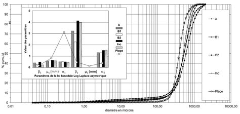 Indices Granulom Triques Et Lois De Distributions