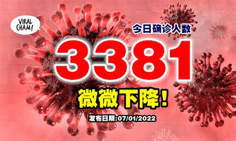 【还是3字头！】今天新增3381宗确诊病例⚡微微下降！