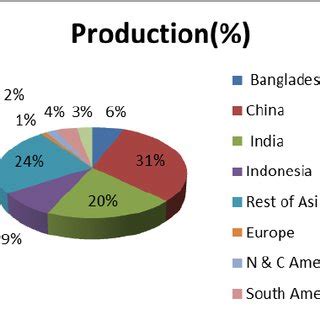 2: Annual rice husk production in Bangladesh | Download Scientific Diagram